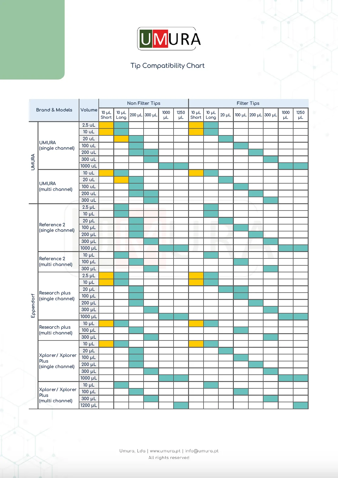 PCR Plate Compatibility Chart