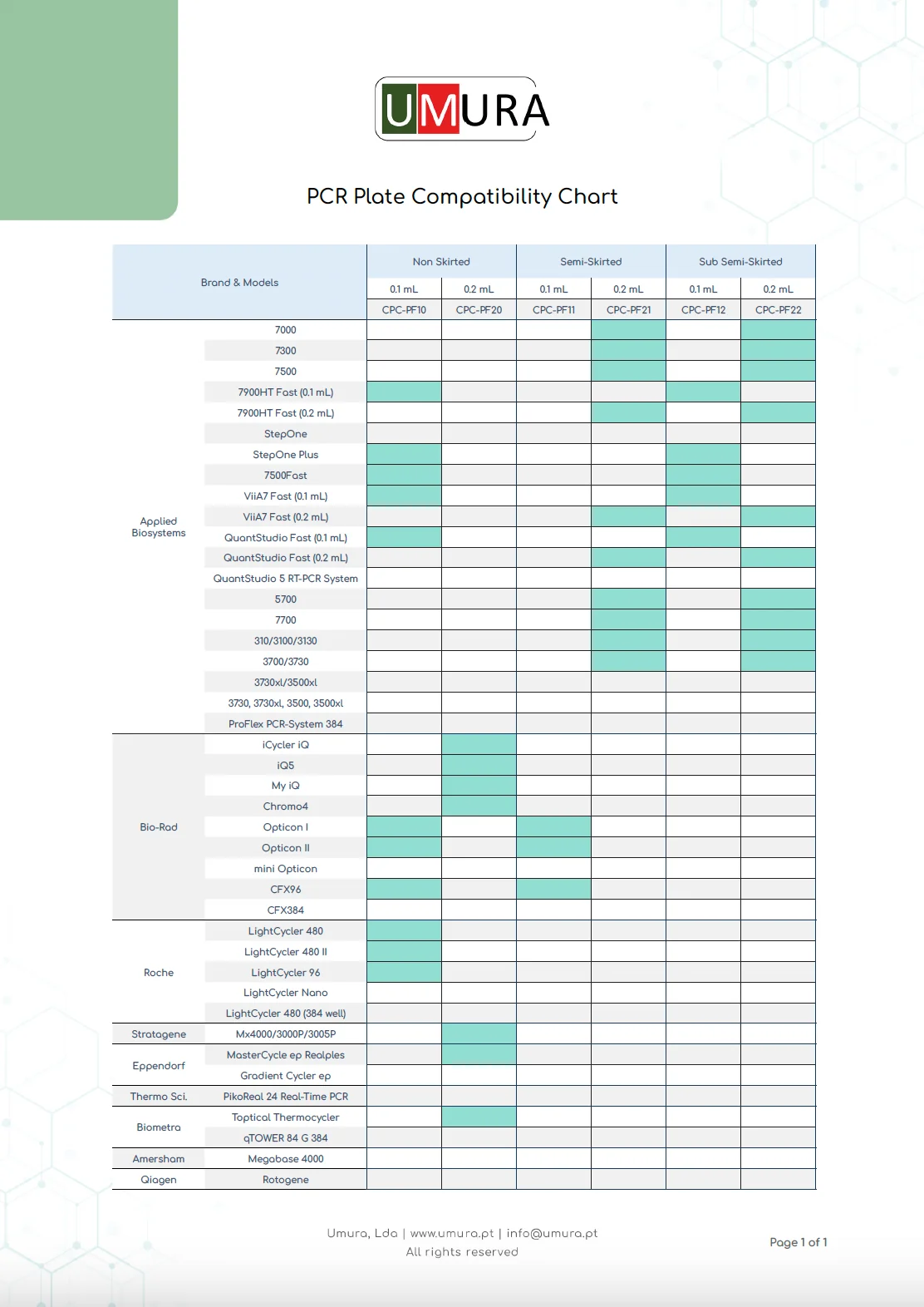 PCR Plate Compatibility Chart